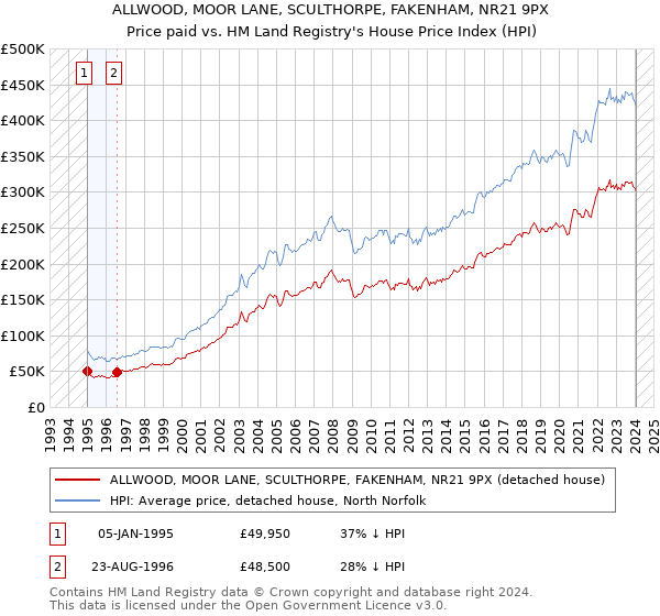 ALLWOOD, MOOR LANE, SCULTHORPE, FAKENHAM, NR21 9PX: Price paid vs HM Land Registry's House Price Index
