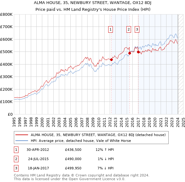 ALMA HOUSE, 35, NEWBURY STREET, WANTAGE, OX12 8DJ: Price paid vs HM Land Registry's House Price Index