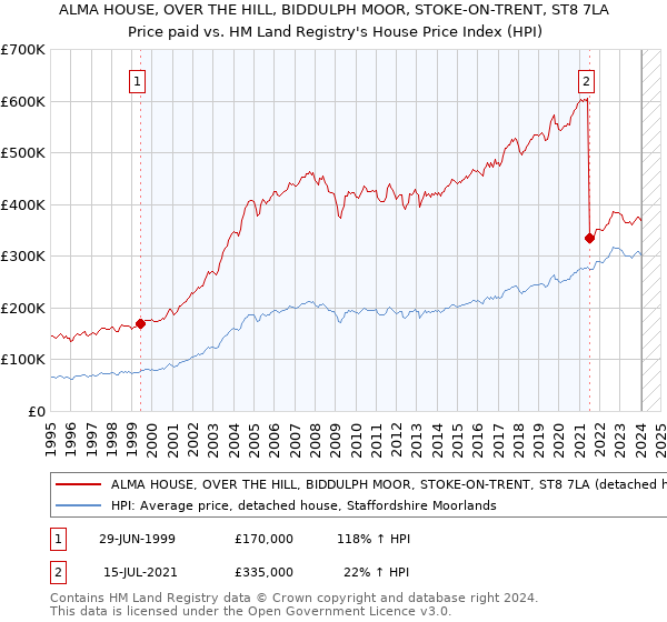 ALMA HOUSE, OVER THE HILL, BIDDULPH MOOR, STOKE-ON-TRENT, ST8 7LA: Price paid vs HM Land Registry's House Price Index