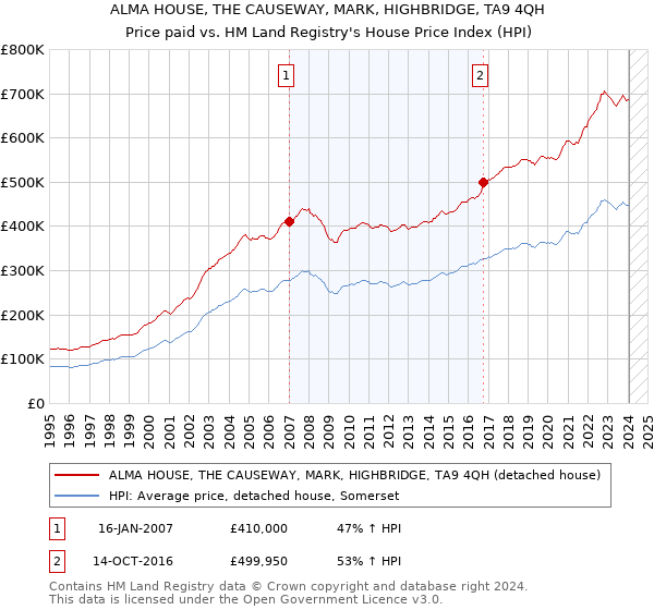 ALMA HOUSE, THE CAUSEWAY, MARK, HIGHBRIDGE, TA9 4QH: Price paid vs HM Land Registry's House Price Index