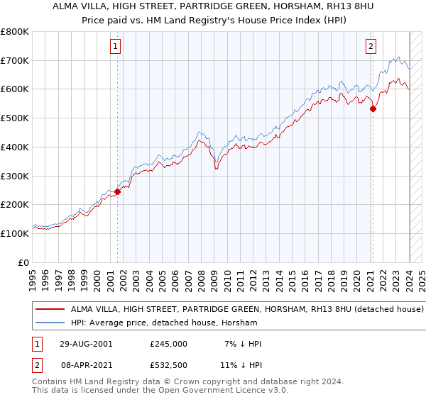 ALMA VILLA, HIGH STREET, PARTRIDGE GREEN, HORSHAM, RH13 8HU: Price paid vs HM Land Registry's House Price Index