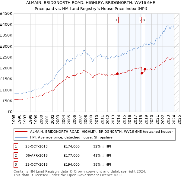 ALMAIN, BRIDGNORTH ROAD, HIGHLEY, BRIDGNORTH, WV16 6HE: Price paid vs HM Land Registry's House Price Index