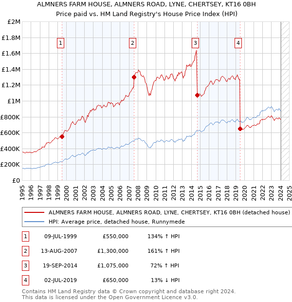 ALMNERS FARM HOUSE, ALMNERS ROAD, LYNE, CHERTSEY, KT16 0BH: Price paid vs HM Land Registry's House Price Index