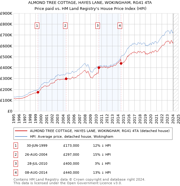 ALMOND TREE COTTAGE, HAYES LANE, WOKINGHAM, RG41 4TA: Price paid vs HM Land Registry's House Price Index