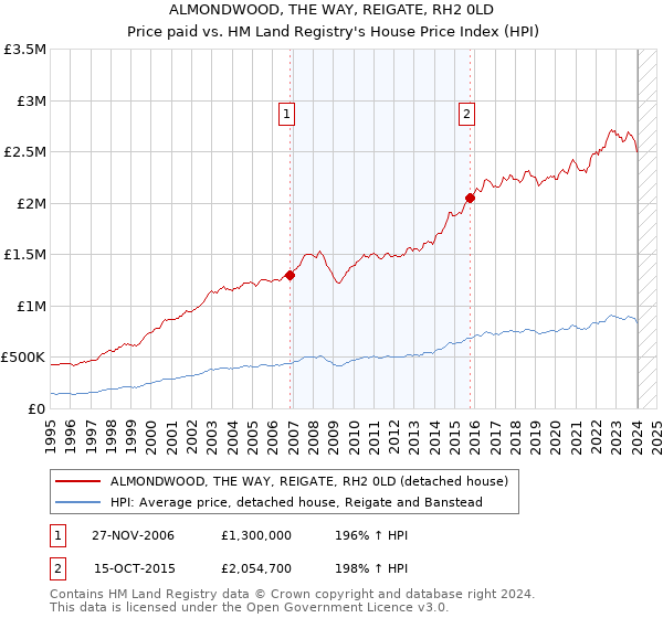 ALMONDWOOD, THE WAY, REIGATE, RH2 0LD: Price paid vs HM Land Registry's House Price Index