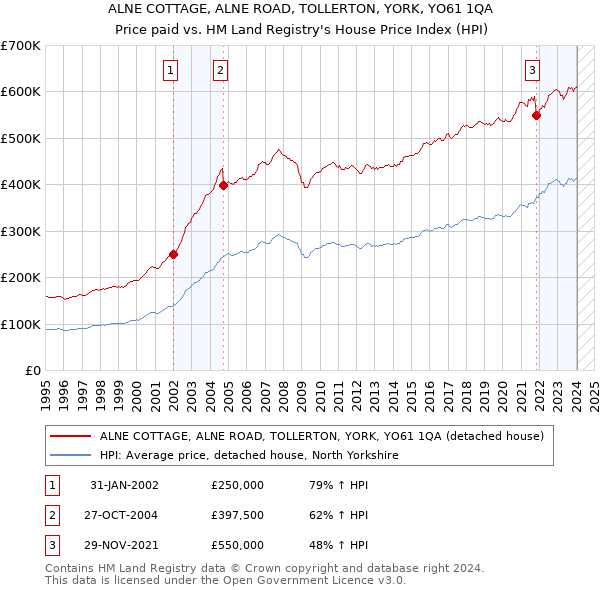ALNE COTTAGE, ALNE ROAD, TOLLERTON, YORK, YO61 1QA: Price paid vs HM Land Registry's House Price Index