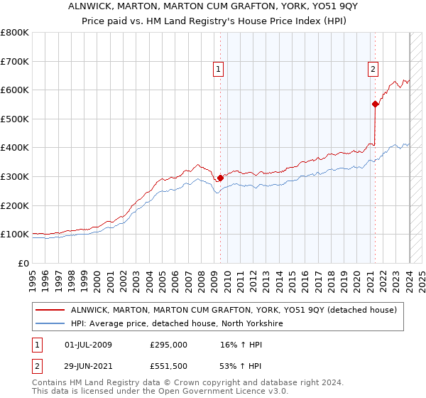 ALNWICK, MARTON, MARTON CUM GRAFTON, YORK, YO51 9QY: Price paid vs HM Land Registry's House Price Index