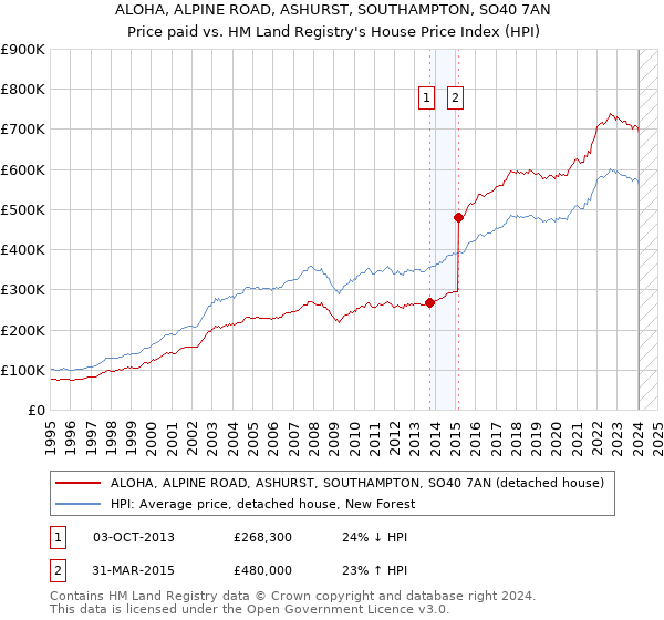 ALOHA, ALPINE ROAD, ASHURST, SOUTHAMPTON, SO40 7AN: Price paid vs HM Land Registry's House Price Index