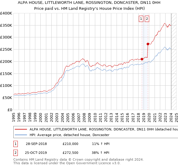 ALPA HOUSE, LITTLEWORTH LANE, ROSSINGTON, DONCASTER, DN11 0HH: Price paid vs HM Land Registry's House Price Index