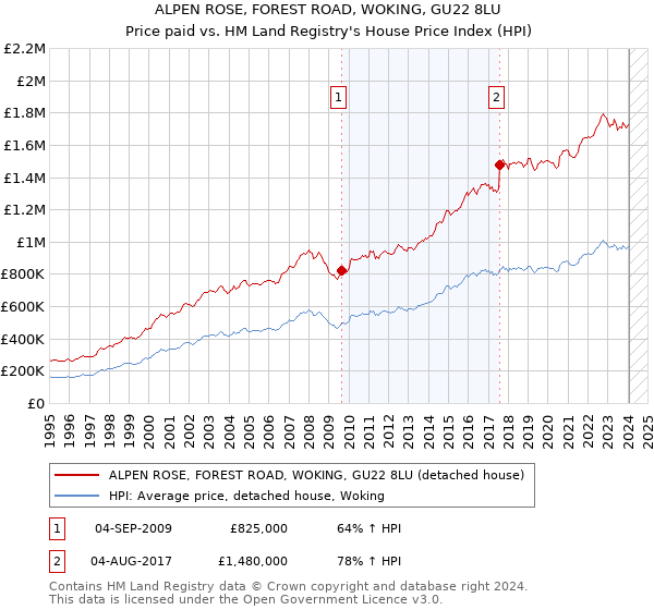 ALPEN ROSE, FOREST ROAD, WOKING, GU22 8LU: Price paid vs HM Land Registry's House Price Index