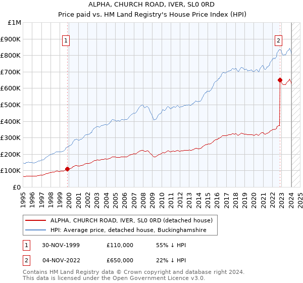 ALPHA, CHURCH ROAD, IVER, SL0 0RD: Price paid vs HM Land Registry's House Price Index