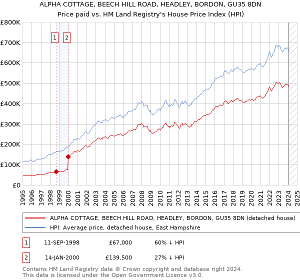 ALPHA COTTAGE, BEECH HILL ROAD, HEADLEY, BORDON, GU35 8DN: Price paid vs HM Land Registry's House Price Index