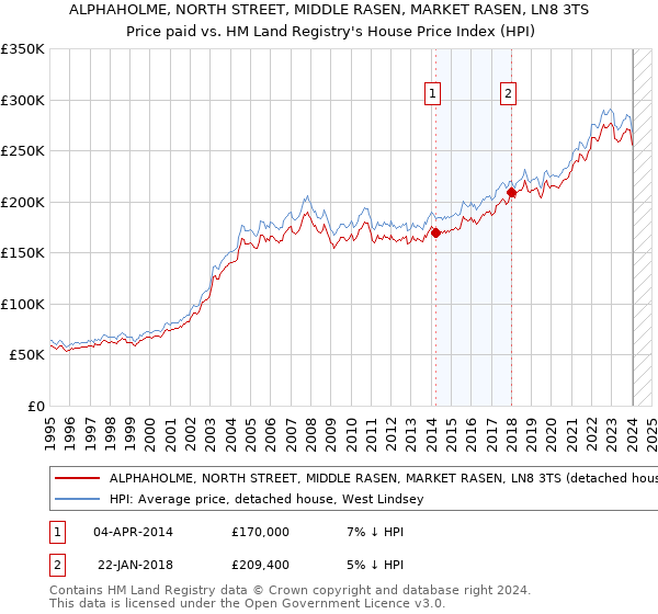 ALPHAHOLME, NORTH STREET, MIDDLE RASEN, MARKET RASEN, LN8 3TS: Price paid vs HM Land Registry's House Price Index
