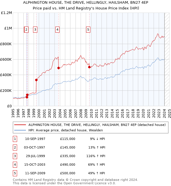 ALPHINGTON HOUSE, THE DRIVE, HELLINGLY, HAILSHAM, BN27 4EP: Price paid vs HM Land Registry's House Price Index