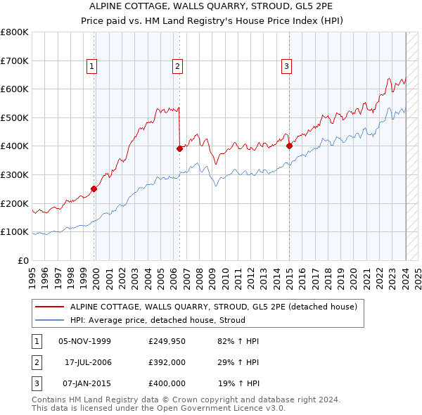 ALPINE COTTAGE, WALLS QUARRY, STROUD, GL5 2PE: Price paid vs HM Land Registry's House Price Index