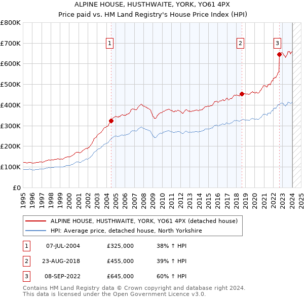 ALPINE HOUSE, HUSTHWAITE, YORK, YO61 4PX: Price paid vs HM Land Registry's House Price Index