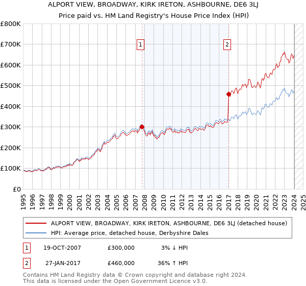 ALPORT VIEW, BROADWAY, KIRK IRETON, ASHBOURNE, DE6 3LJ: Price paid vs HM Land Registry's House Price Index