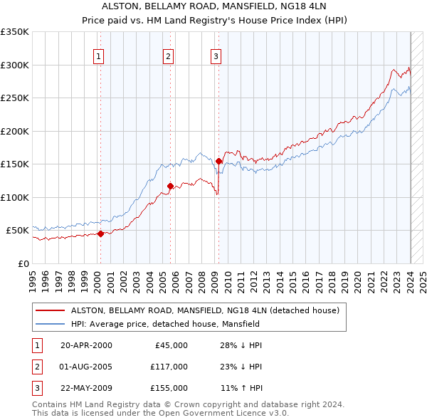 ALSTON, BELLAMY ROAD, MANSFIELD, NG18 4LN: Price paid vs HM Land Registry's House Price Index
