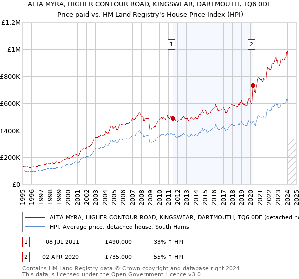 ALTA MYRA, HIGHER CONTOUR ROAD, KINGSWEAR, DARTMOUTH, TQ6 0DE: Price paid vs HM Land Registry's House Price Index