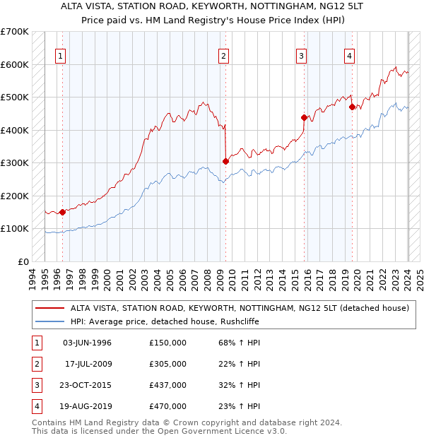 ALTA VISTA, STATION ROAD, KEYWORTH, NOTTINGHAM, NG12 5LT: Price paid vs HM Land Registry's House Price Index