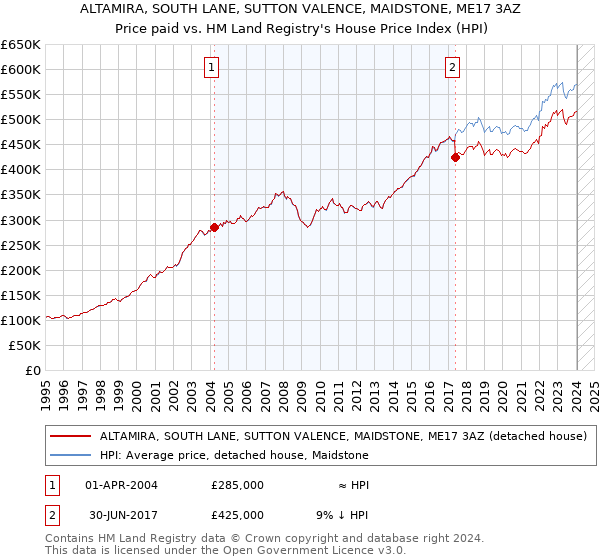 ALTAMIRA, SOUTH LANE, SUTTON VALENCE, MAIDSTONE, ME17 3AZ: Price paid vs HM Land Registry's House Price Index