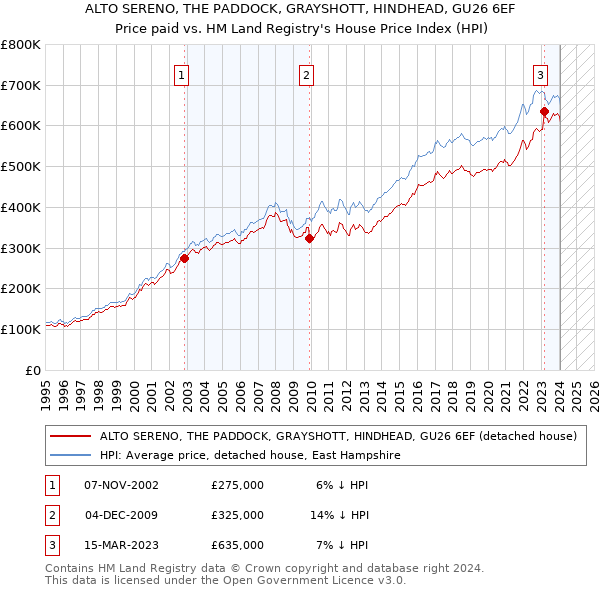 ALTO SERENO, THE PADDOCK, GRAYSHOTT, HINDHEAD, GU26 6EF: Price paid vs HM Land Registry's House Price Index