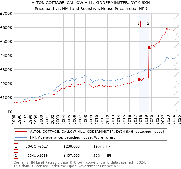ALTON COTTAGE, CALLOW HILL, KIDDERMINSTER, DY14 9XH: Price paid vs HM Land Registry's House Price Index
