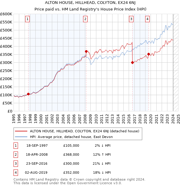 ALTON HOUSE, HILLHEAD, COLYTON, EX24 6NJ: Price paid vs HM Land Registry's House Price Index