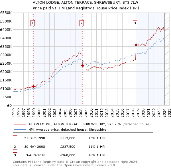 ALTON LODGE, ALTON TERRACE, SHREWSBURY, SY3 7LW: Price paid vs HM Land Registry's House Price Index