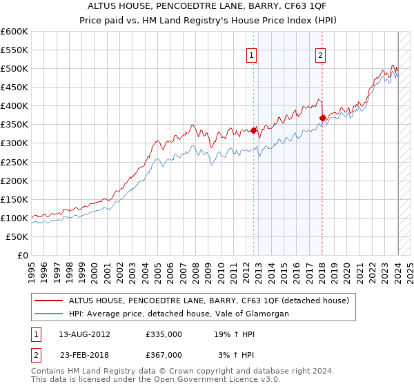 ALTUS HOUSE, PENCOEDTRE LANE, BARRY, CF63 1QF: Price paid vs HM Land Registry's House Price Index