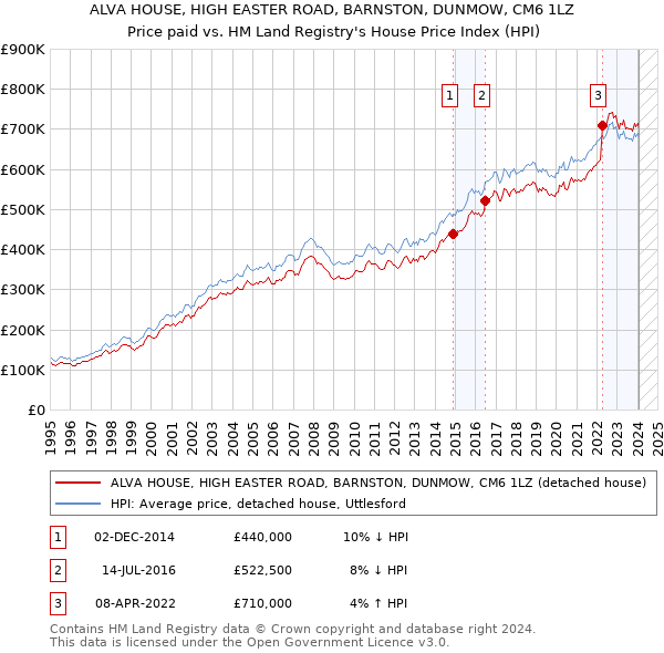 ALVA HOUSE, HIGH EASTER ROAD, BARNSTON, DUNMOW, CM6 1LZ: Price paid vs HM Land Registry's House Price Index