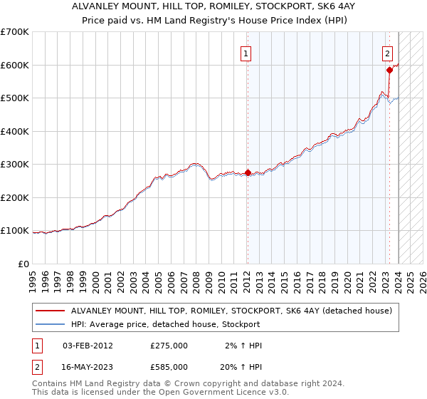 ALVANLEY MOUNT, HILL TOP, ROMILEY, STOCKPORT, SK6 4AY: Price paid vs HM Land Registry's House Price Index