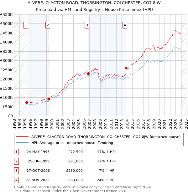ALVERE, CLACTON ROAD, THORRINGTON, COLCHESTER, CO7 8JW: Price paid vs HM Land Registry's House Price Index