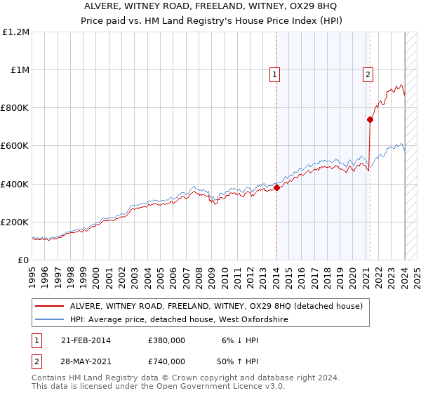 ALVERE, WITNEY ROAD, FREELAND, WITNEY, OX29 8HQ: Price paid vs HM Land Registry's House Price Index