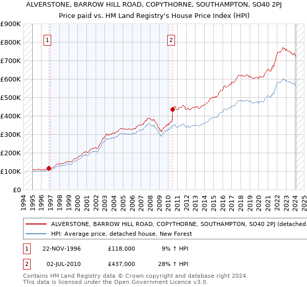 ALVERSTONE, BARROW HILL ROAD, COPYTHORNE, SOUTHAMPTON, SO40 2PJ: Price paid vs HM Land Registry's House Price Index