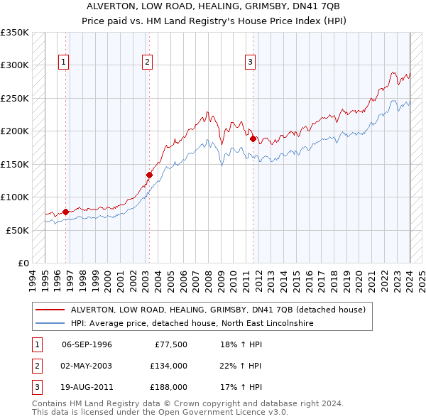 ALVERTON, LOW ROAD, HEALING, GRIMSBY, DN41 7QB: Price paid vs HM Land Registry's House Price Index