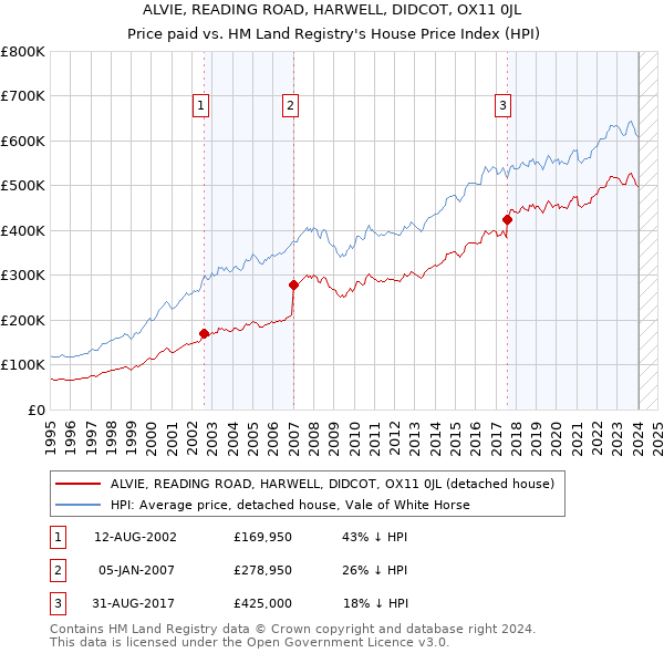 ALVIE, READING ROAD, HARWELL, DIDCOT, OX11 0JL: Price paid vs HM Land Registry's House Price Index