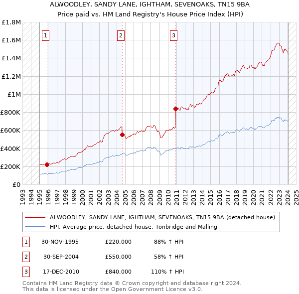 ALWOODLEY, SANDY LANE, IGHTHAM, SEVENOAKS, TN15 9BA: Price paid vs HM Land Registry's House Price Index