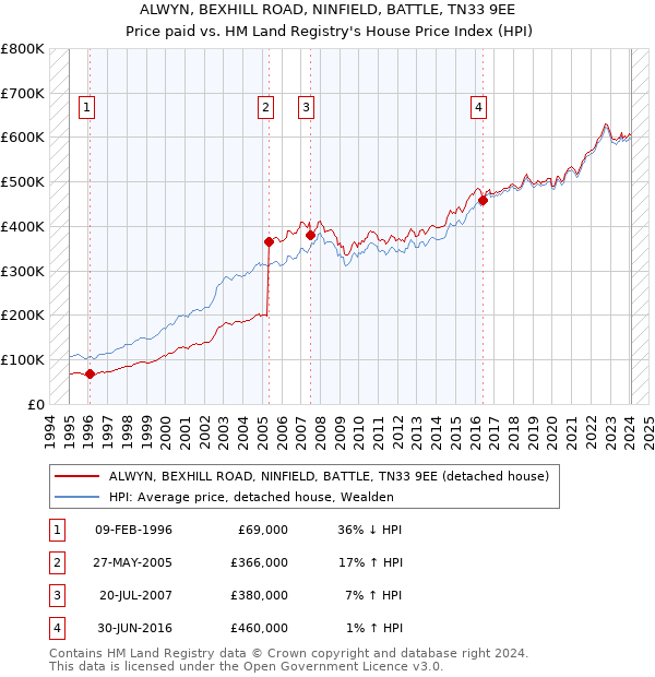 ALWYN, BEXHILL ROAD, NINFIELD, BATTLE, TN33 9EE: Price paid vs HM Land Registry's House Price Index