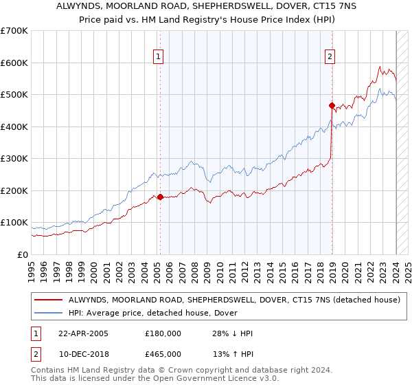 ALWYNDS, MOORLAND ROAD, SHEPHERDSWELL, DOVER, CT15 7NS: Price paid vs HM Land Registry's House Price Index
