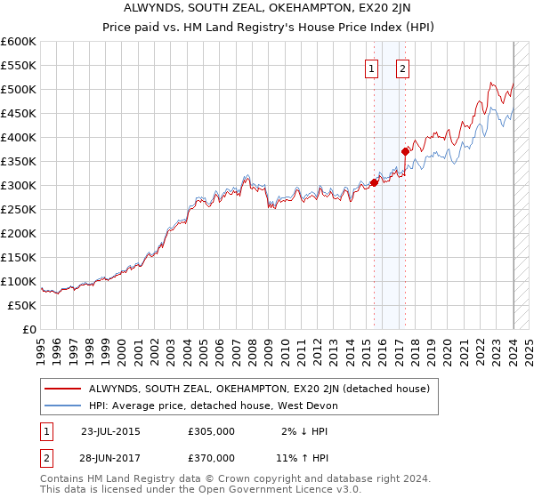 ALWYNDS, SOUTH ZEAL, OKEHAMPTON, EX20 2JN: Price paid vs HM Land Registry's House Price Index