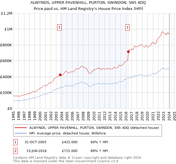 ALWYNDS, UPPER PAVENHILL, PURTON, SWINDON, SN5 4DQ: Price paid vs HM Land Registry's House Price Index