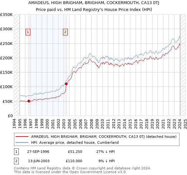 AMADEUS, HIGH BRIGHAM, BRIGHAM, COCKERMOUTH, CA13 0TJ: Price paid vs HM Land Registry's House Price Index