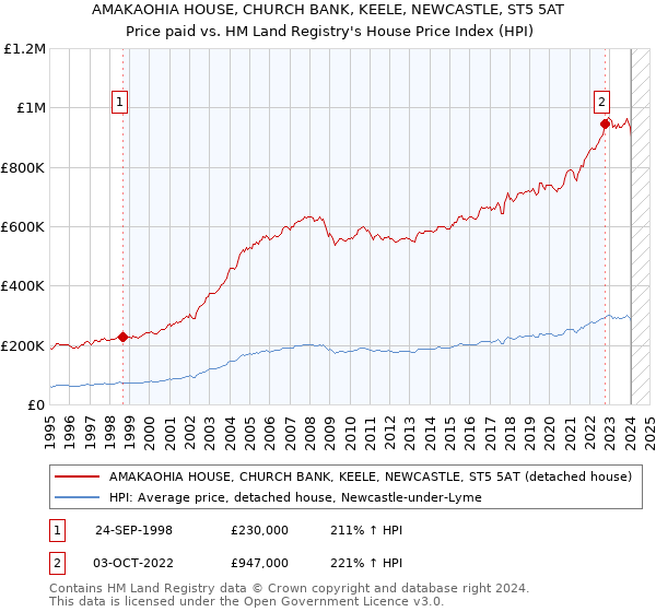 AMAKAOHIA HOUSE, CHURCH BANK, KEELE, NEWCASTLE, ST5 5AT: Price paid vs HM Land Registry's House Price Index