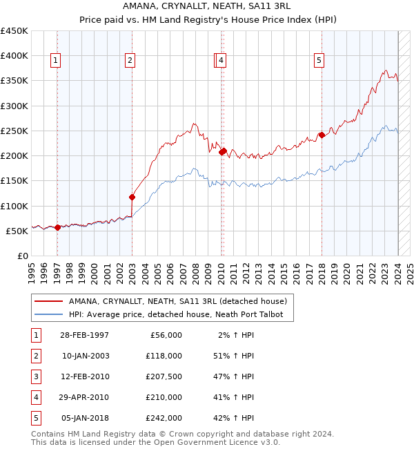 AMANA, CRYNALLT, NEATH, SA11 3RL: Price paid vs HM Land Registry's House Price Index