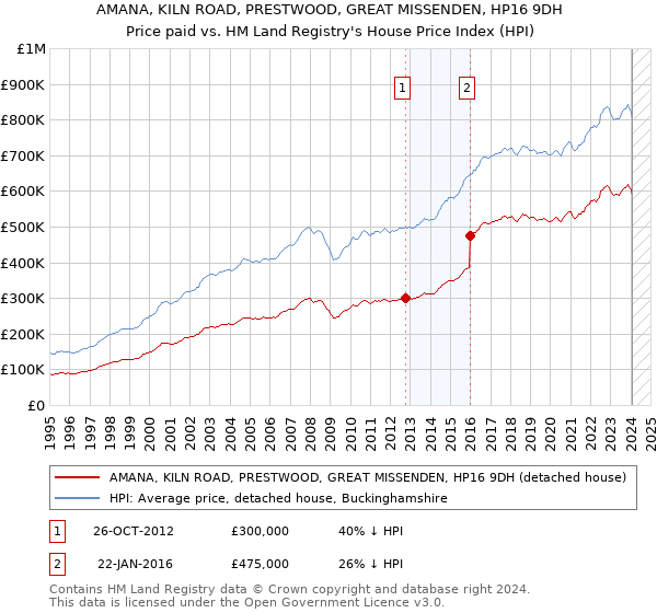 AMANA, KILN ROAD, PRESTWOOD, GREAT MISSENDEN, HP16 9DH: Price paid vs HM Land Registry's House Price Index