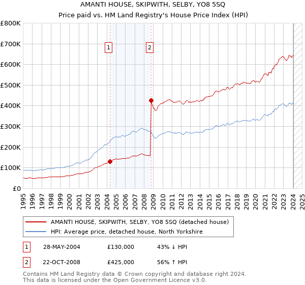 AMANTI HOUSE, SKIPWITH, SELBY, YO8 5SQ: Price paid vs HM Land Registry's House Price Index