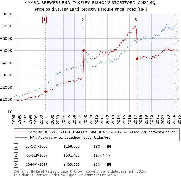 AMARA, BREWERS END, TAKELEY, BISHOP'S STORTFORD, CM22 6QJ: Price paid vs HM Land Registry's House Price Index
