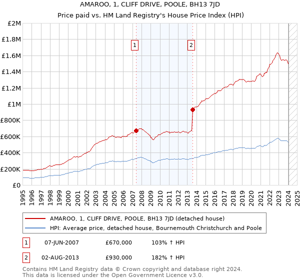 AMAROO, 1, CLIFF DRIVE, POOLE, BH13 7JD: Price paid vs HM Land Registry's House Price Index
