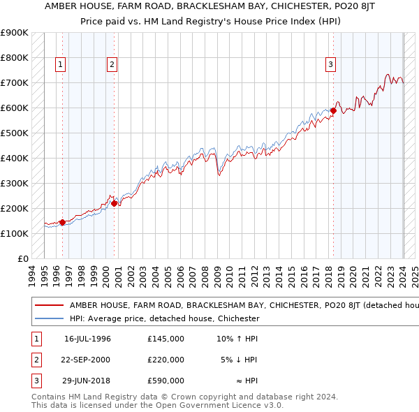 AMBER HOUSE, FARM ROAD, BRACKLESHAM BAY, CHICHESTER, PO20 8JT: Price paid vs HM Land Registry's House Price Index